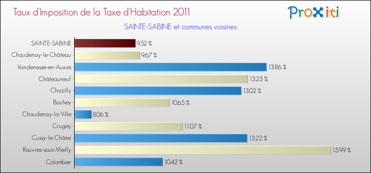 Taux d'imposition de la taxe d'habitation 2011 pour SAINTE-SABINE et les communes proches Comparaison des taux d'imposition de la taxe d'habitation 2011 pour SAINTE-SABINE et les communes voisines