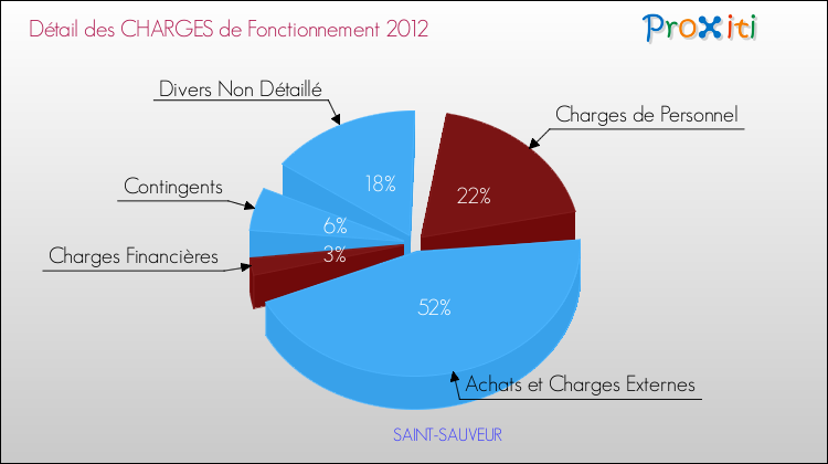 Décomposition des Charges de Fonctionnement 2012 de la commune de SAINT-SAUVEUR Charges de Fonctionnement 2012 pour la commune de SAINT-SAUVEUR