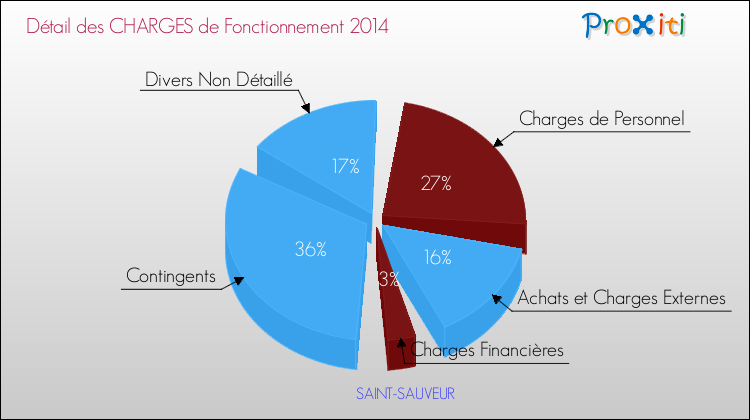 Décomposition des Charges de Fonctionnement 2014 de la commune de SAINT-SAUVEUR Charges de Fonctionnement 2014 pour la commune de SAINT-SAUVEUR