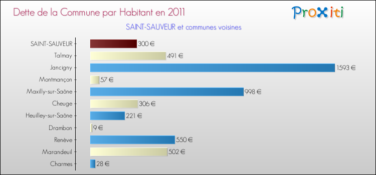 Dette par habitant de la commune en 2011 pour SAINT-SAUVEUR et les communes proches Comparaison de la dette par habitant de la commune en 2011 pour SAINT-SAUVEUR et les communes voisines