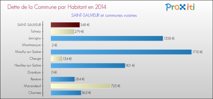 Dette par habitant de la commune en 2014 pour SAINT-SAUVEUR et les communes proches Comparaison de la dette par habitant de la commune en 2014 pour SAINT-SAUVEUR et les communes voisines