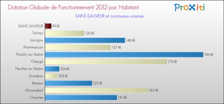 Montant des dotations globales de fonctionnement DGF par Habitant pour SAINT-SAUVEUR et les communes proches Comparaison des des dotations globales de fonctionnement DGF par habitant pour SAINT-SAUVEUR et les communes voisines