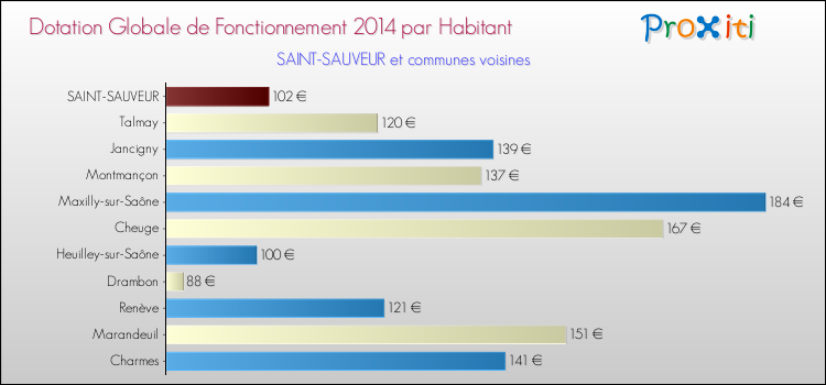 Montant des dotations globales de fonctionnement DGF par Habitant pour SAINT-SAUVEUR et les communes proches en 2014. Comparaison des des dotations globales de fonctionnement DGF par habitant pour SAINT-SAUVEUR et les communes voisines en 2014.