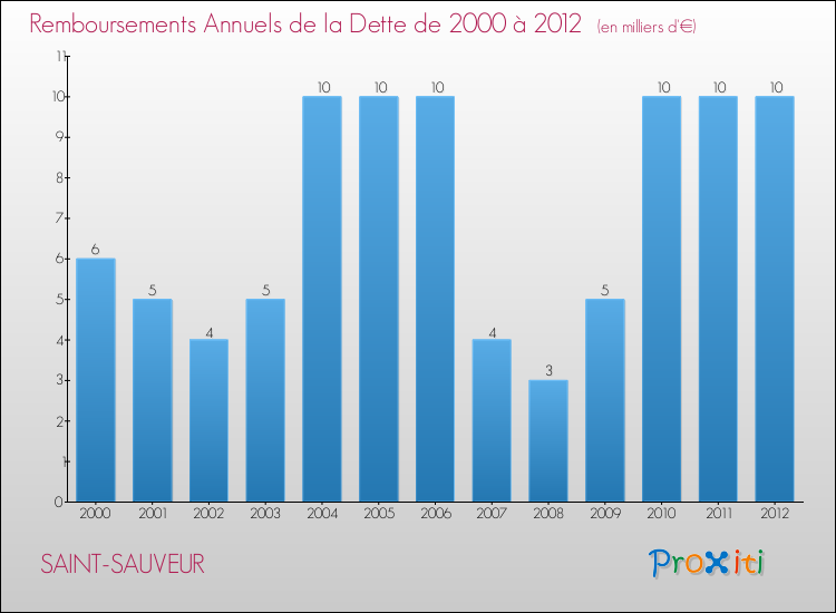 Evolution de l'annuité de la dette pour la commune de SAINT-SAUVEUR de 2000 à 2012 Annuités de la dette pour SAINT-SAUVEUR de 2000 à 2012