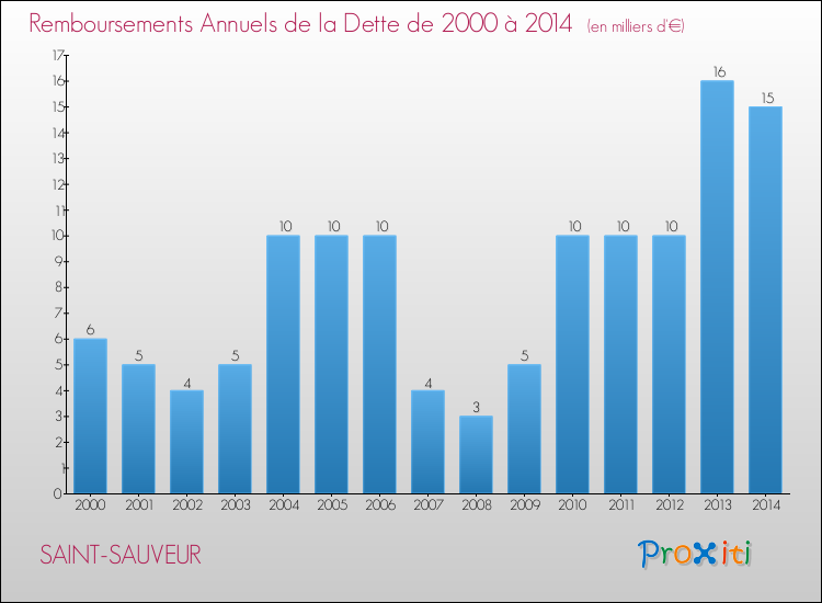 Evolution de l'annuité de la dette pour la commune de SAINT-SAUVEUR de 2000 à 2014 Annuités de la dette pour SAINT-SAUVEUR de 2000 à 2014
