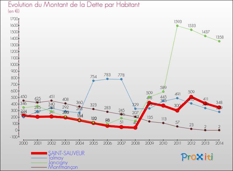 Evolution de la dette par habitant pour la commune de SAINT-SAUVEUR et les communes proches de 2000 à 2014 Comparaison de la dette par habitant pour SAINT-SAUVEUR et les communes voisines de 2000 à 2014