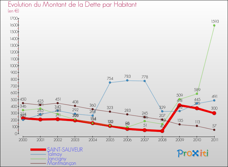 Evolution de la dette par habitant pour la commune de SAINT-SAUVEUR et les communes proches Comparaison de la dette par habitant pour SAINT-SAUVEUR et les communes voisines
