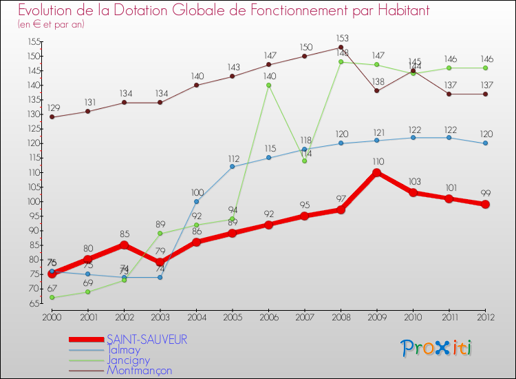 Evolution et montant de la dotation globale de fonctionnement par Habitant pour SAINT-SAUVEUR et les communes proches Comparaison des dotations globales de fonctionnement par habitant pour SAINT-SAUVEUR et les communes voisines