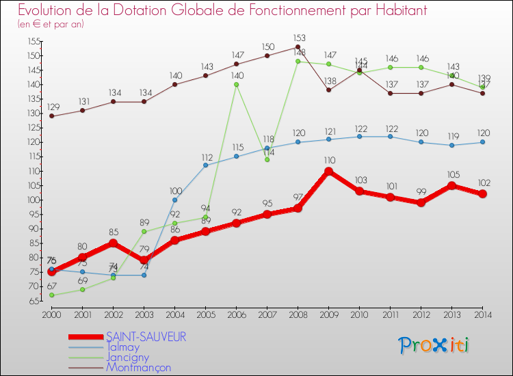 Evolution et montant de la dotation globale de fonctionnement par Habitant pour SAINT-SAUVEUR et les communes proches de 2000 à 2014. Comparaison des dotations globales de fonctionnement par habitant pour SAINT-SAUVEUR et les communes voisines de 2000 à 2014.