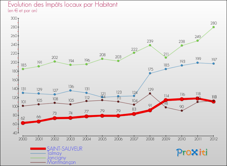 Evolution et montant des impôts locaux par Habitant pour SAINT-SAUVEUR et les communes proches Comparaison des impôts locaux par habitant pour SAINT-SAUVEUR et les communes voisines