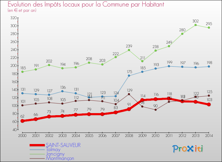 Evolution et montant des impôts locaux par Habitant pour SAINT-SAUVEUR et les communes proches de 2000 à 2014 Comparaison des impôts locaux par habitant pour SAINT-SAUVEUR et les communes voisines de 2000 à 2014