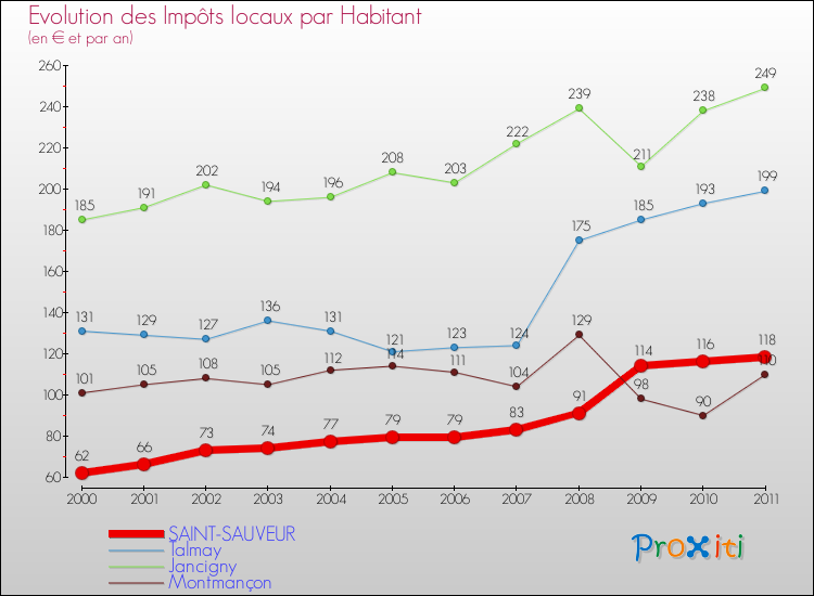 Evolution et montant des impôts locaux par Habitant pour SAINT-SAUVEUR et les communes proches Comparaison des impôts locaux par habitant pour SAINT-SAUVEUR et les communes voisines