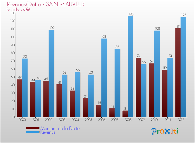 Evolution comparée de la dette et des revenus pour la commune de SAINT-SAUVEUR de 2000 à 2012 Comparaison de la dette et des revenus pour SAINT-SAUVEUR de 2000 à 2012