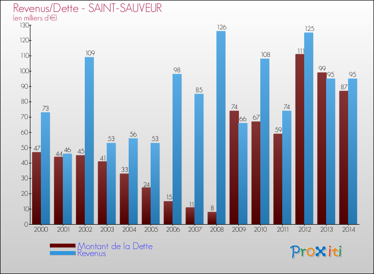 Evolution comparée de la dette et des revenus pour la commune de SAINT-SAUVEUR de 2000 à 2014 Comparaison de la dette et des revenus pour SAINT-SAUVEUR de 2000 à 2014
