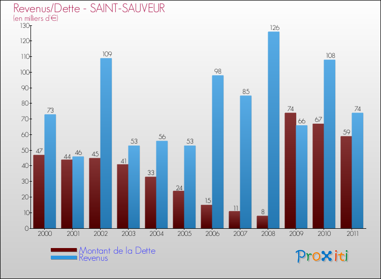 Evolution comparée de la dette et des revenus pour la commune de SAINT-SAUVEUR de 2000 à 2011 Comparaison de la dette et des revenus pour SAINT-SAUVEUR de 2000 à 2011