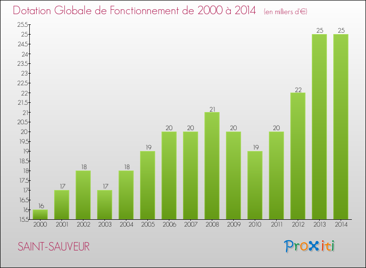 Evolution du montant de la Dotation Globale de Fonctionnement pour la commune de SAINT-SAUVEUR de 2000 à 2014 Evolution du montant de la Dotation Globale de Fonctionnement pour SAINT-SAUVEUR de 2000 à 2014