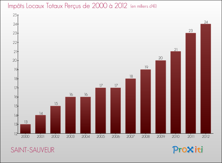 Evolution des Impôts Locaux pour la commune de SAINT-SAUVEUR de 2000 à 2012 Evolution des Impôts Locaux pour SAINT-SAUVEUR de 2000 à 2012
