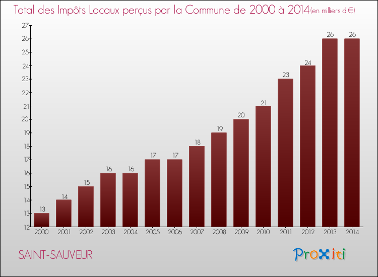 Evolution des Impôts Locaux pour la commune de SAINT-SAUVEUR de 2000 à 2014 Evolution des Impôts Locaux pour SAINT-SAUVEUR de 2000 à 2014