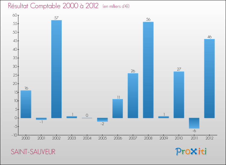 Evolution du résultat comptable pour la commune de SAINT-SAUVEUR de 2000 à 2012 Evolution du résultat comptable pour SAINT-SAUVEUR de 2000 à 2012