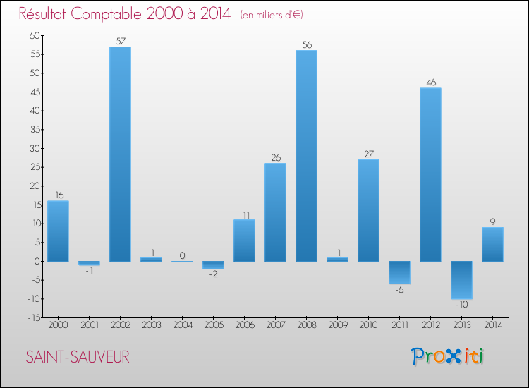Evolution du résultat comptable pour la commune de SAINT-SAUVEUR de 2000 à 2014 Evolution du résultat comptable pour SAINT-SAUVEUR de 2000 à 2014