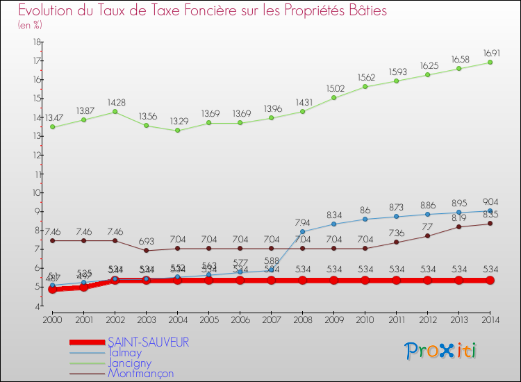 Evolution du taux de la taxe foncière sur le bati pour SAINT-SAUVEUR et les communes proches de 2000 à 2014 Comparaison des taux de taxe foncière sur le bati pour SAINT-SAUVEUR et les communes voisines de 2000 à 2014