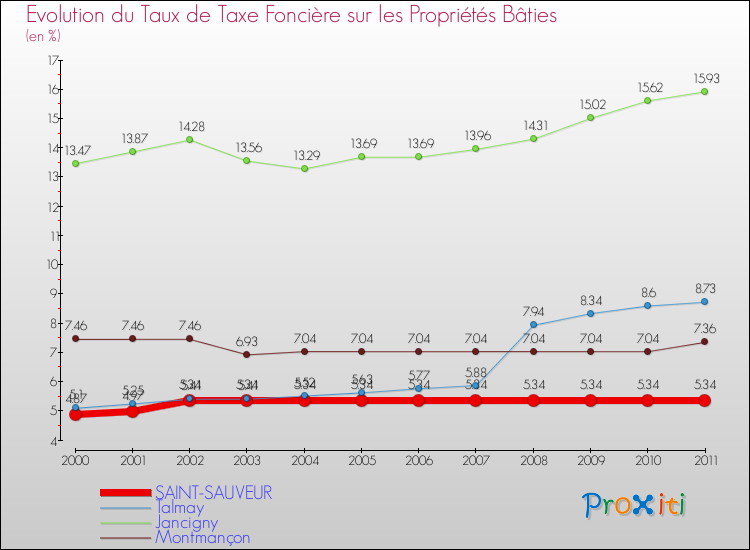 Evolution du taux de la taxe foncière sur le bati pour SAINT-SAUVEUR et les communes proches Comparaison des taux de taxe foncière sur le bati pour SAINT-SAUVEUR et les communes voisines