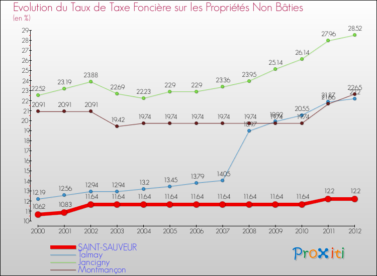 Evolution du taux de la taxe foncière sur les immeubles et terrains non batis pour SAINT-SAUVEUR et les communes proches de 2000 à 2012 Comparaison des taux de la taxe foncière sur les immeubles et terrains non batis pour SAINT-SAUVEUR et les communes voisines de 2000 à 2012