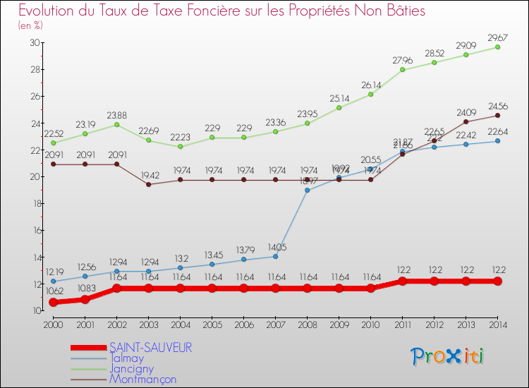 Evolution du taux de la taxe foncière sur les immeubles et terrains non batis pour SAINT-SAUVEUR et les communes proches de 2000 à 2014 Comparaison des taux de la taxe foncière sur les immeubles et terrains non batis pour SAINT-SAUVEUR et les communes voisines de 2000 à 2014