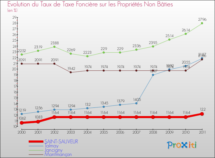 Evolution du taux de la taxe foncière sur les immeubles et terrains non batis pour SAINT-SAUVEUR et les communes proches Comparaison des taux de la taxe foncière sur les immeubles et terrains non batis pour SAINT-SAUVEUR et les communes voisines