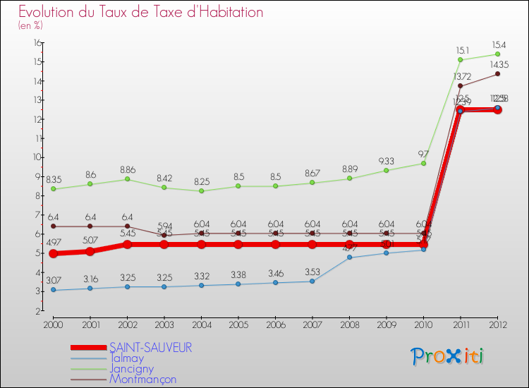 Evolution du taux de la taxe d'habitation pour SAINT-SAUVEUR et les communes proches Comparaison des taux de la taxe d'habitation pour SAINT-SAUVEUR et les communes voisines