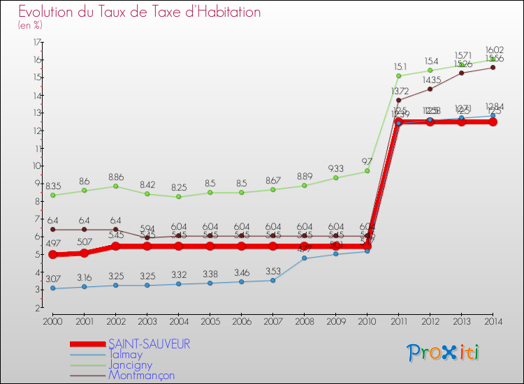 Evolution du taux de la taxe d'habitation pour SAINT-SAUVEUR et les communes proches de 2000 à 2014 Comparaison des taux de la taxe d'habitation pour SAINT-SAUVEUR et les communes voisines de 2000 à 2014
