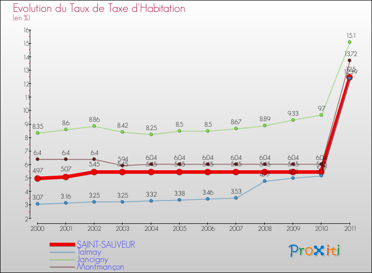 Evolution du taux de la taxe d'habitation pour SAINT-SAUVEUR et les communes proches Comparaison des taux de la taxe d'habitation pour SAINT-SAUVEUR et les communes voisines