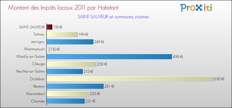 Montant des impôts locaux par Habitant pour SAINT-SAUVEUR et les communes proches Comparaison des impôts locaux par habitant pour SAINT-SAUVEUR et les communes voisines