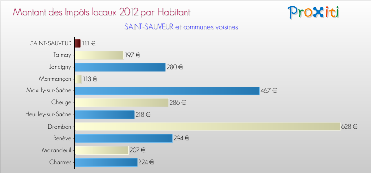 Montant des impôts locaux par Habitant pour SAINT-SAUVEUR et les communes proches Comparaison des impôts locaux par habitant pour SAINT-SAUVEUR et les communes voisines