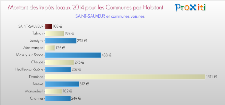 Montant des impôts locaux par Habitant pour SAINT-SAUVEUR et les communes proches en 2014 Comparaison des impôts locaux par habitant pour SAINT-SAUVEUR et les communes voisines en 2014