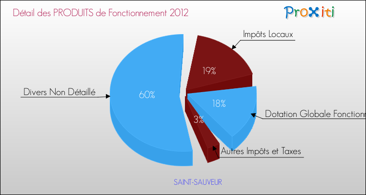 Décomposition du Budget de Fonctionnement 2012 de la commune de SAINT-SAUVEUR Budget de Fonctionnement 2012 pour la commune de SAINT-SAUVEUR