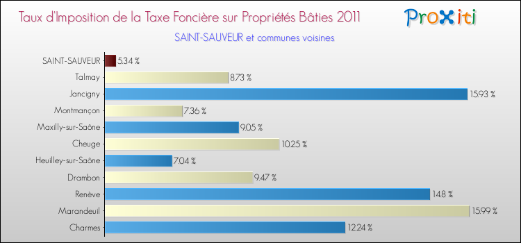 Taux d'imposition de la taxe foncière sur le bati 2011 pour SAINT-SAUVEUR et les communes proches Comparaison des taux d'imposition de la taxe foncière sur le bati 2011 pour SAINT-SAUVEUR et les communes voisines