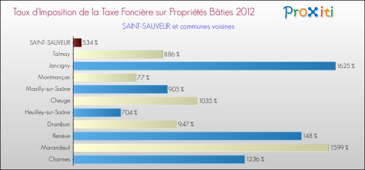 Taux d'imposition de la taxe foncière sur le bati 2012 pour SAINT-SAUVEUR et les communes proches Comparaison des taux d'imposition de la taxe foncière sur le bati 2012 pour SAINT-SAUVEUR et les communes voisines