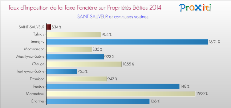 Taux d'imposition de la taxe foncière sur le bati 2014 pour SAINT-SAUVEUR et les communes proches Comparaison des taux d'imposition de la taxe foncière sur le bati 2014 pour SAINT-SAUVEUR et les communes voisines