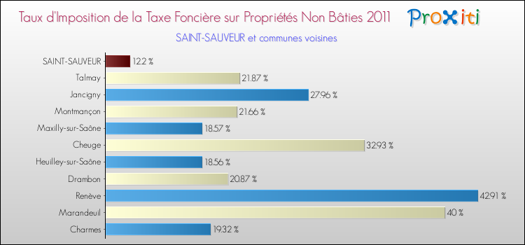 Taux d'imposition de la taxe foncière sur les immeubles et terrains non batis 2011 pour SAINT-SAUVEUR et les communes proches Comparaison des taux d'imposition de la taxe foncière sur les immeubles et terrains non batis 2011 pour SAINT-SAUVEUR et les communes voisines