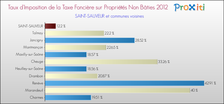 Taux d'imposition de la taxe foncière sur les immeubles et terrains non batis 2012 pour SAINT-SAUVEUR et les communes proches Comparaison des taux d'imposition de la taxe foncière sur les immeubles et terrains non batis 2012 pour SAINT-SAUVEUR et les communes voisines