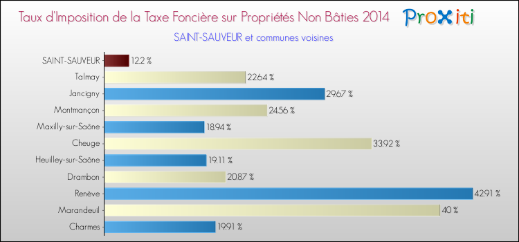 Taux d'imposition de la taxe foncière sur les immeubles et terrains non batis 2014 pour SAINT-SAUVEUR et les communes proches Comparaison des taux d'imposition de la taxe foncière sur les immeubles et terrains non batis 2014 pour SAINT-SAUVEUR et les communes voisines