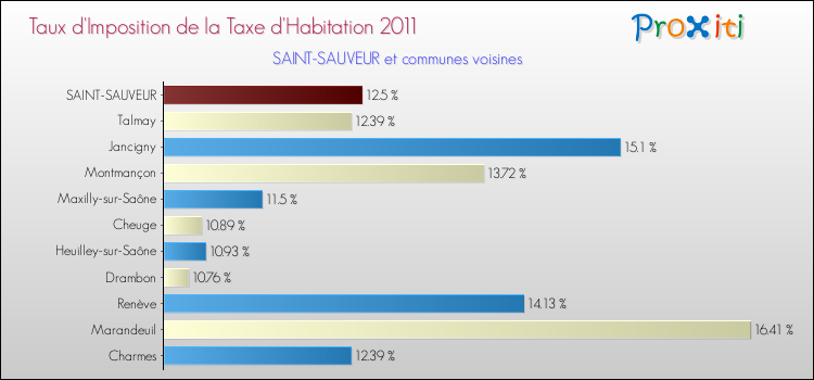 Taux d'imposition de la taxe d'habitation 2011 pour SAINT-SAUVEUR et les communes proches Comparaison des taux d'imposition de la taxe d'habitation 2011 pour SAINT-SAUVEUR et les communes voisines