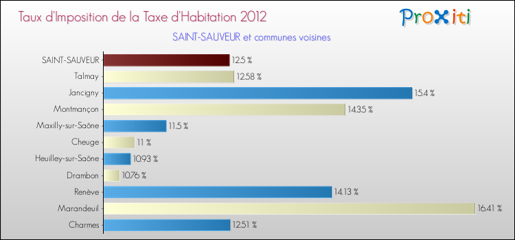 Taux d'imposition de la taxe d'habitation 2012 pour SAINT-SAUVEUR et les communes proches Comparaison des taux d'imposition de la taxe d'habitation 2012 pour SAINT-SAUVEUR et les communes voisines