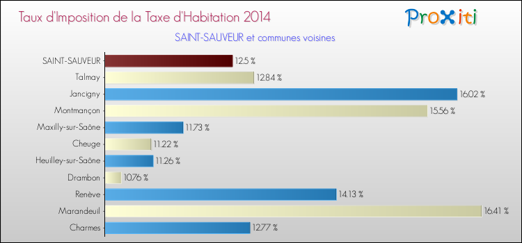 Taux d'imposition de la taxe d'habitation 2014 pour SAINT-SAUVEUR et les communes proches Comparaison des taux d'imposition de la taxe d'habitation 2014 pour SAINT-SAUVEUR et les communes voisines