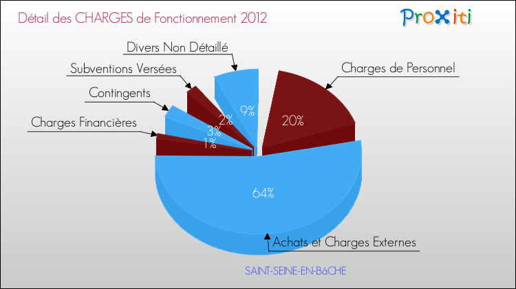 Décomposition des Charges de Fonctionnement 2012 de la commune de SAINT-SEINE-EN-BâCHE Charges de Fonctionnement 2012 pour la commune de SAINT-SEINE-EN-BâCHE