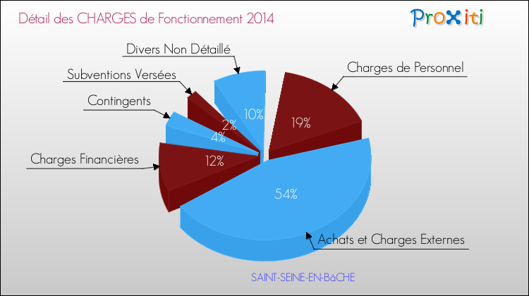Décomposition des Charges de Fonctionnement 2014 de la commune de SAINT-SEINE-EN-BâCHE Charges de Fonctionnement 2014 pour la commune de SAINT-SEINE-EN-BâCHE