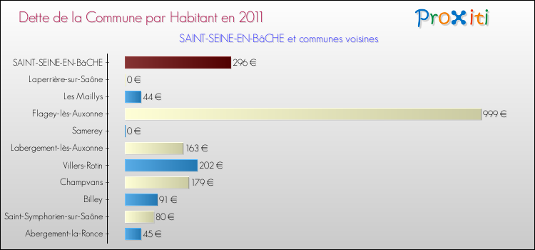 Dette par habitant de la commune en 2011 pour SAINT-SEINE-EN-BâCHE et les communes proches Comparaison de la dette par habitant de la commune en 2011 pour SAINT-SEINE-EN-BâCHE et les communes voisines