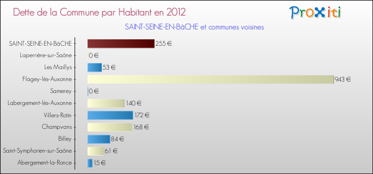 Dette par habitant de la commune en 2012 pour SAINT-SEINE-EN-BâCHE et les communes proches Comparaison de la dette par habitant de la commune en 2012 pour SAINT-SEINE-EN-BâCHE et les communes voisines