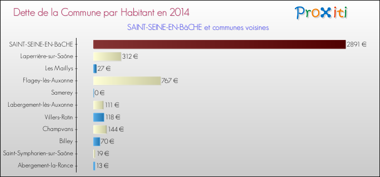 Dette par habitant de la commune en 2014 pour SAINT-SEINE-EN-BâCHE et les communes proches Comparaison de la dette par habitant de la commune en 2014 pour SAINT-SEINE-EN-BâCHE et les communes voisines